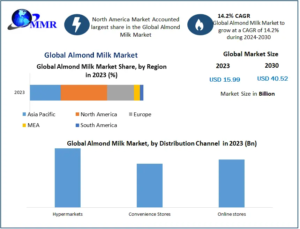 Almond Milk Market