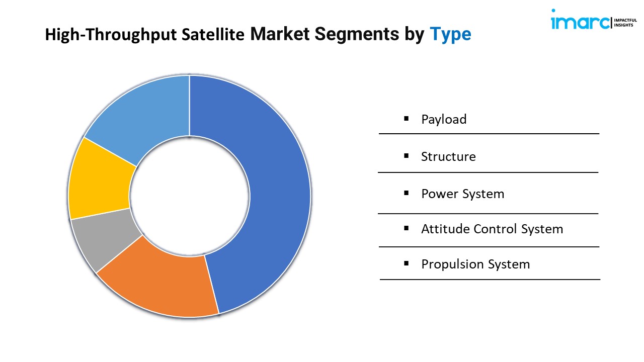 High-Throughput Satellite Market Segments