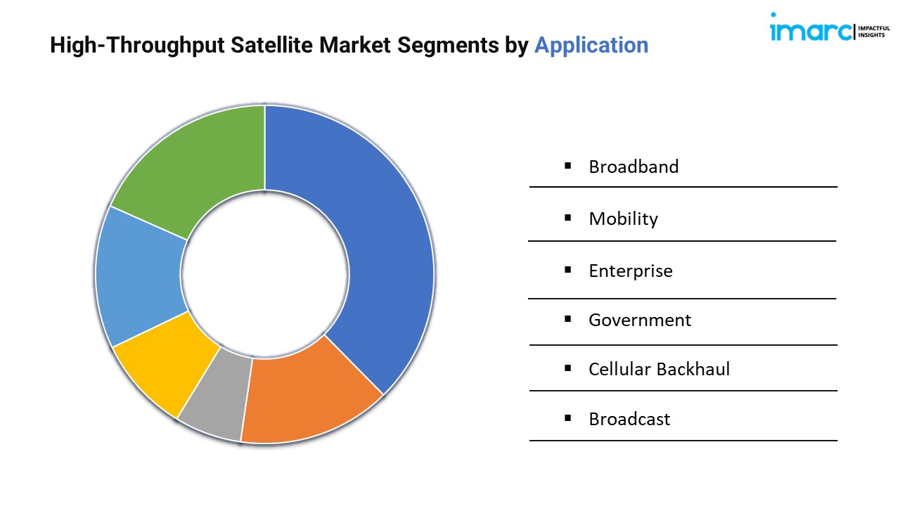 High-Throughput Satellite Market Segments by Application