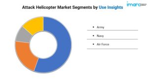 Attack Helicopter Market Segmentation