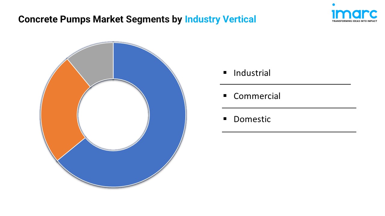 Concrete Pumps Market Segments by Industry Vertical