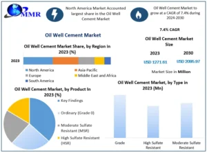 Oil Well Cement Market