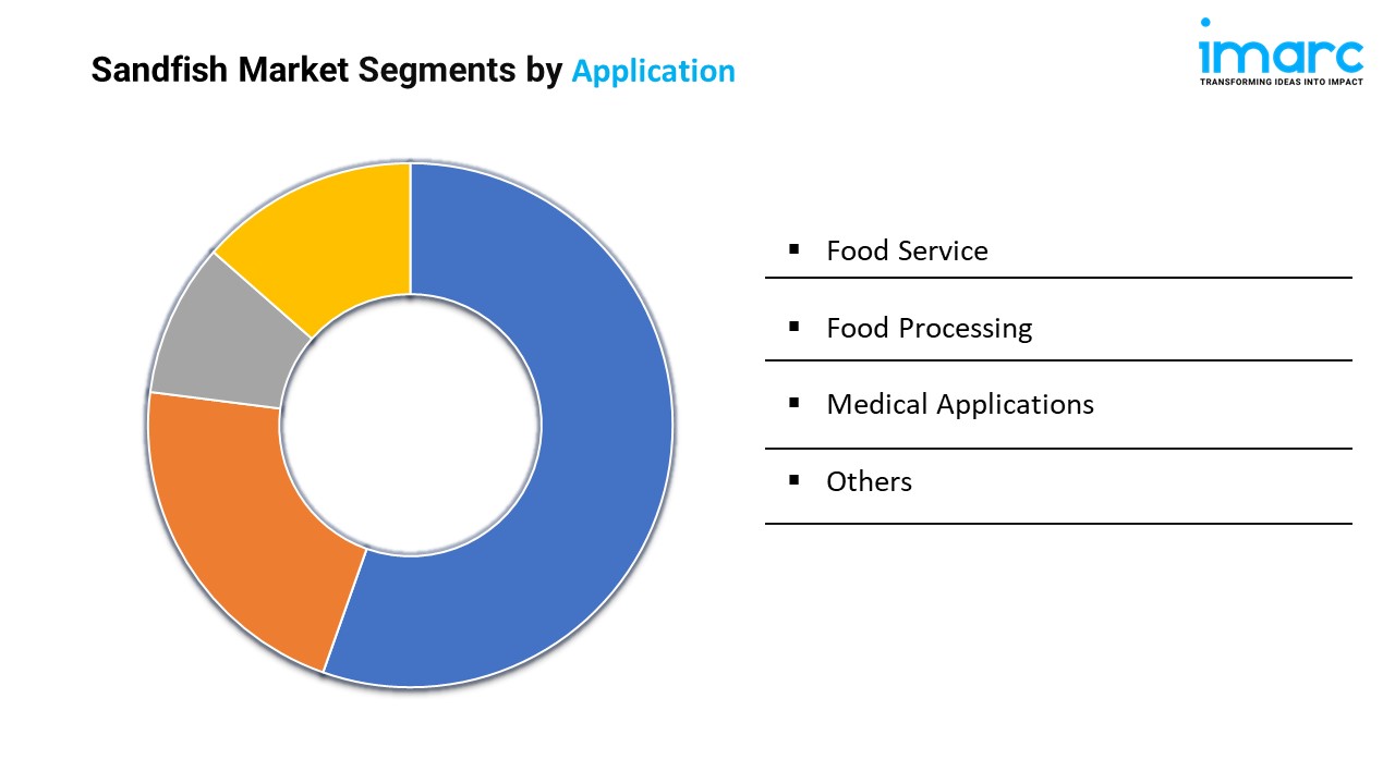 Sandfish Market Segments by Application