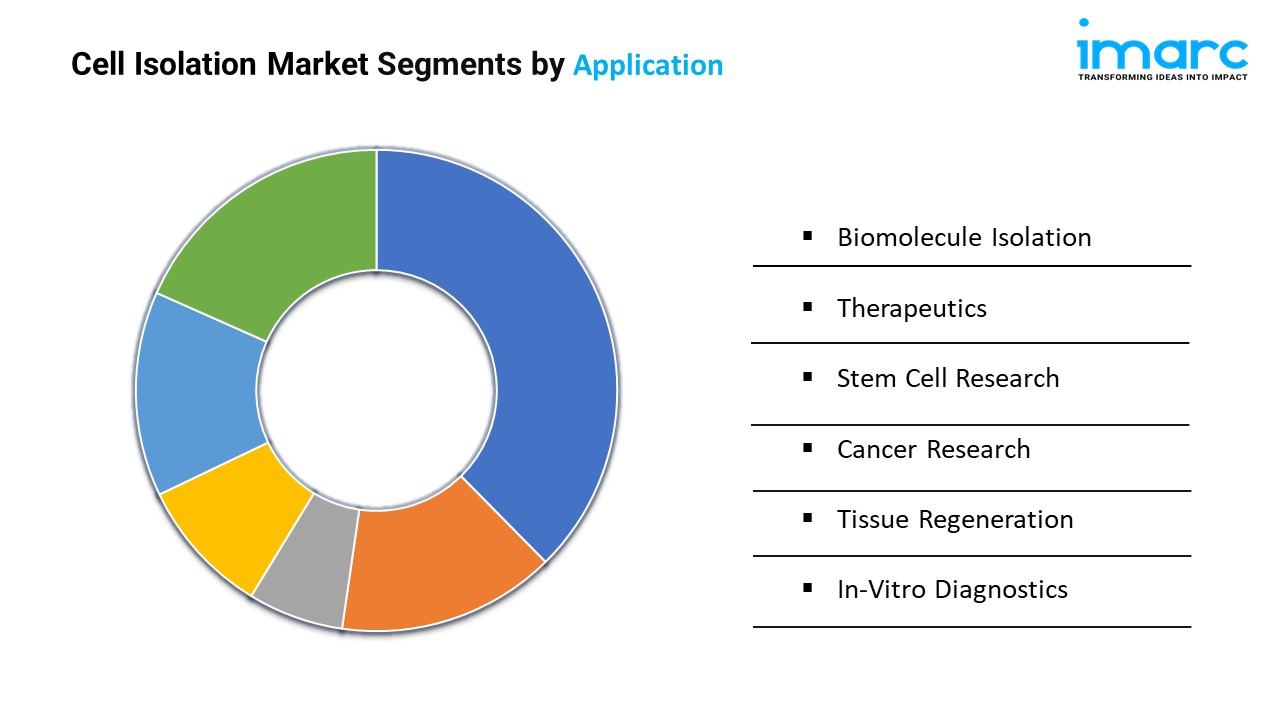 Cell Isolation Market Segments by Application