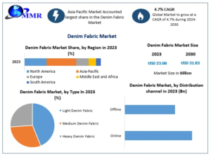 Denim Fabric Market 2024-2030