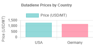 Butadiene Prices