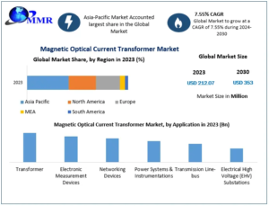 Magnetic Optical Current Transformer Market