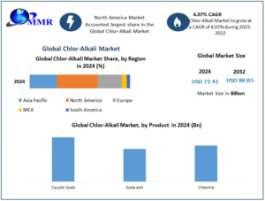 Chlor-Alkali Market