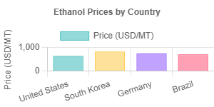 Ethanol Prices