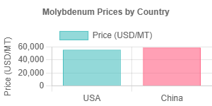 Molybdenum Prices