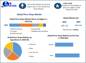 Pore Strips Market