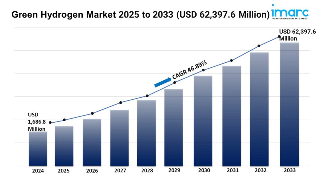 http://buddiesreach.com/wp-content/uploads/2025/02/Green-Hydrogen-Market-2025-to-2033-USD-62397.6-Million-1024x576.jpg