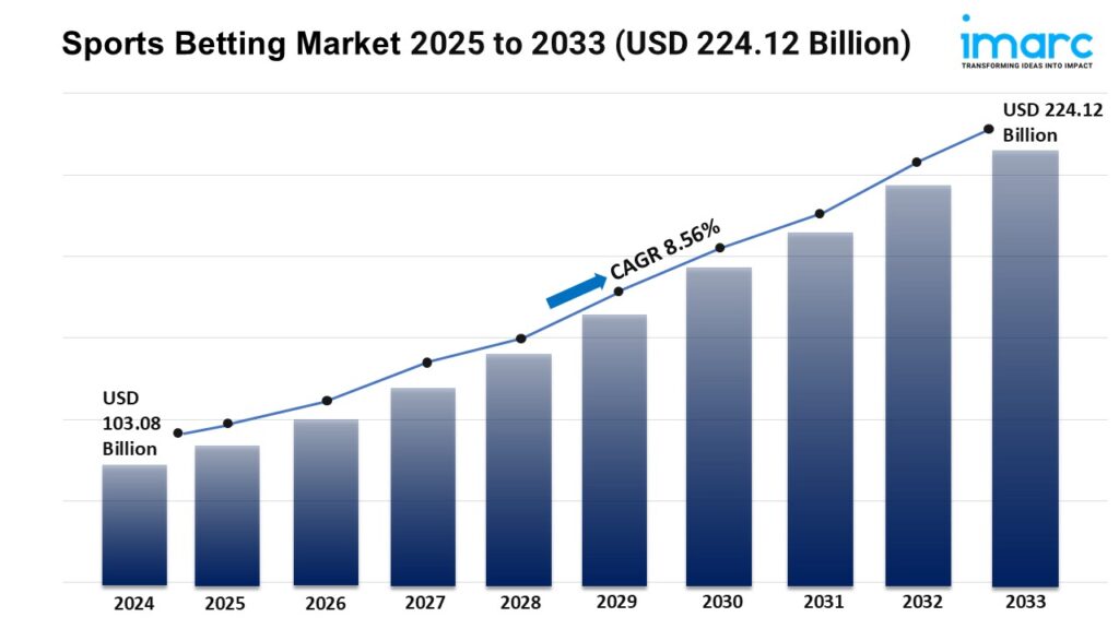 http://buddiesreach.com/wp-content/uploads/2025/02/Sports-Betting-Market-2025-to-2033-USD-224.12-Billion-1024x576.jpg