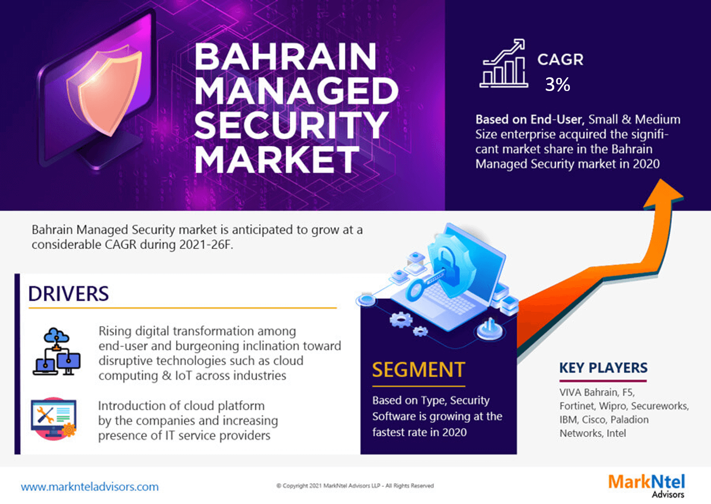 Bahrain Managed Security Market