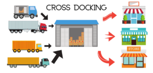 Cross-Docking in Logistics: Benefits and Challenges