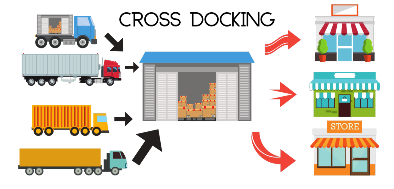 Cross-Docking in Logistics: Benefits and Challenges