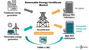 Global Renewable Energy Certificate Market