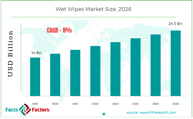 Global Wet Wipes Market