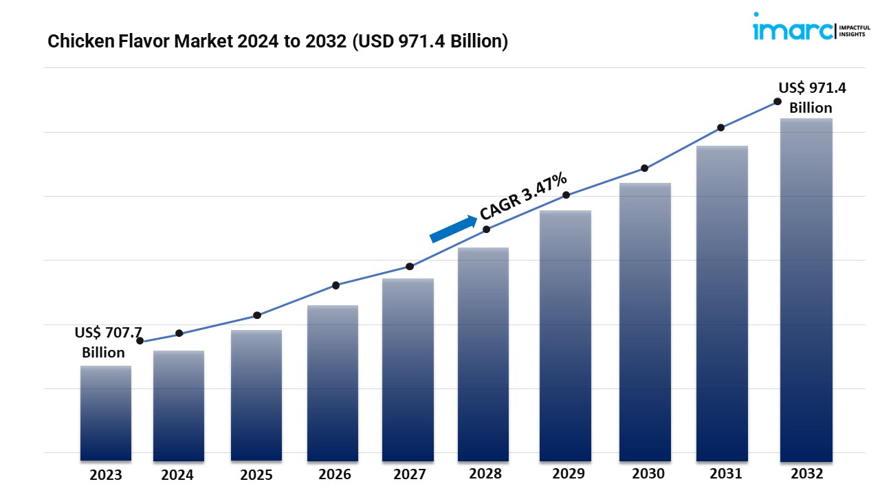 Chicken Flavor Market Report