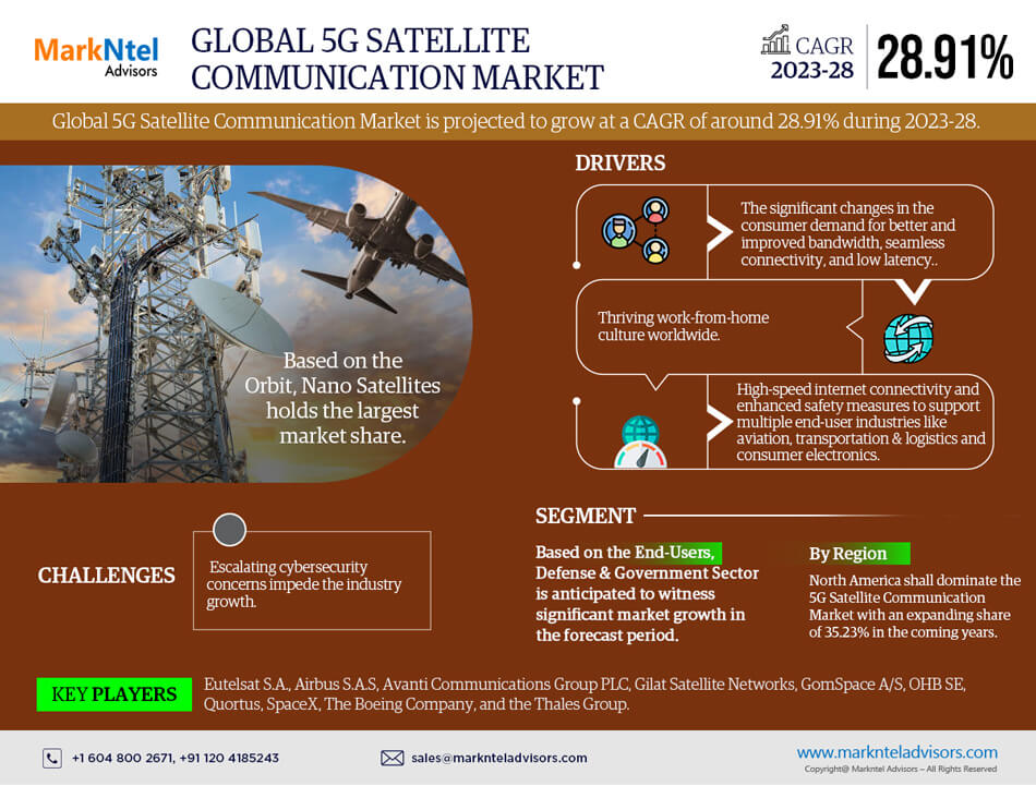 Global 5G Satellite Communication Market