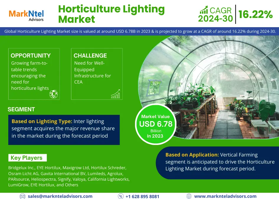 Global Horticulture Lighting Market