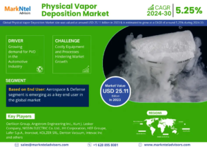 Physical Vapor Deposition Market