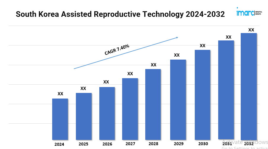 South Korea Assisted Reproductive Technology Market