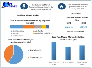 Zero-Turn Mower Market