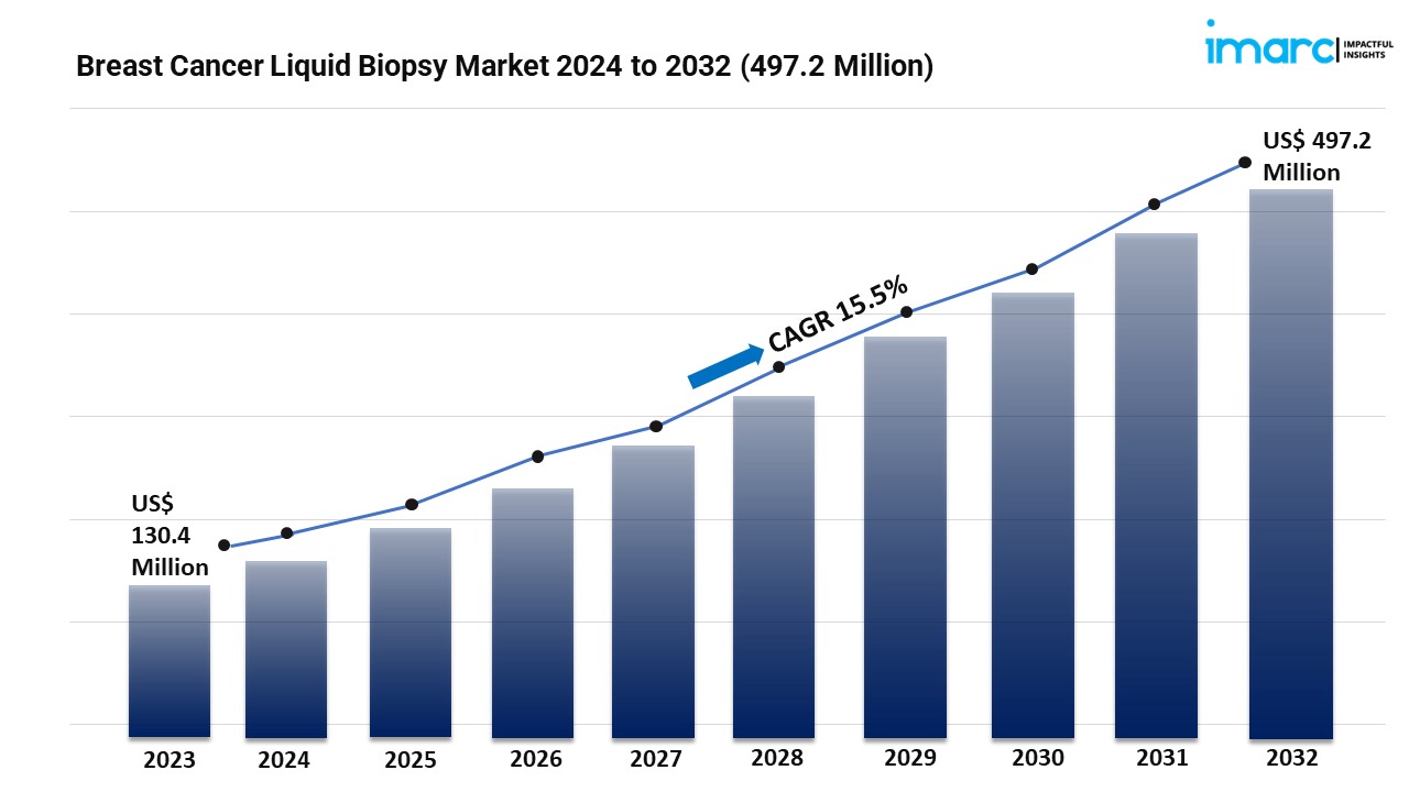 Breast Cancer Liquid Biopsy Market Report