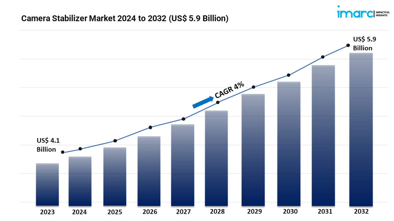 Camera Stabilizer Market Report