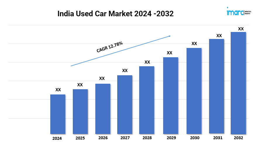 India Used Car Market 