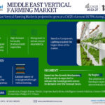 Middle East Vertical Farming market