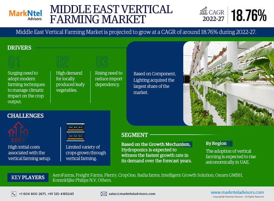 Middle East Vertical Farming market