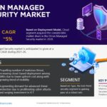 Oman Managed Security market