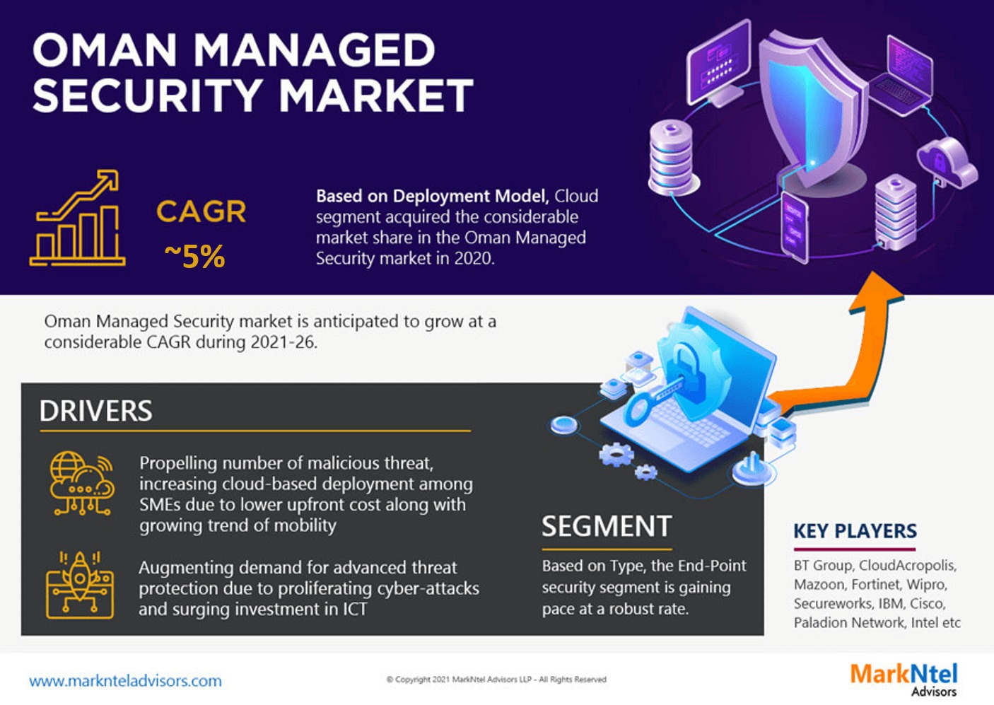 Oman Managed Security market