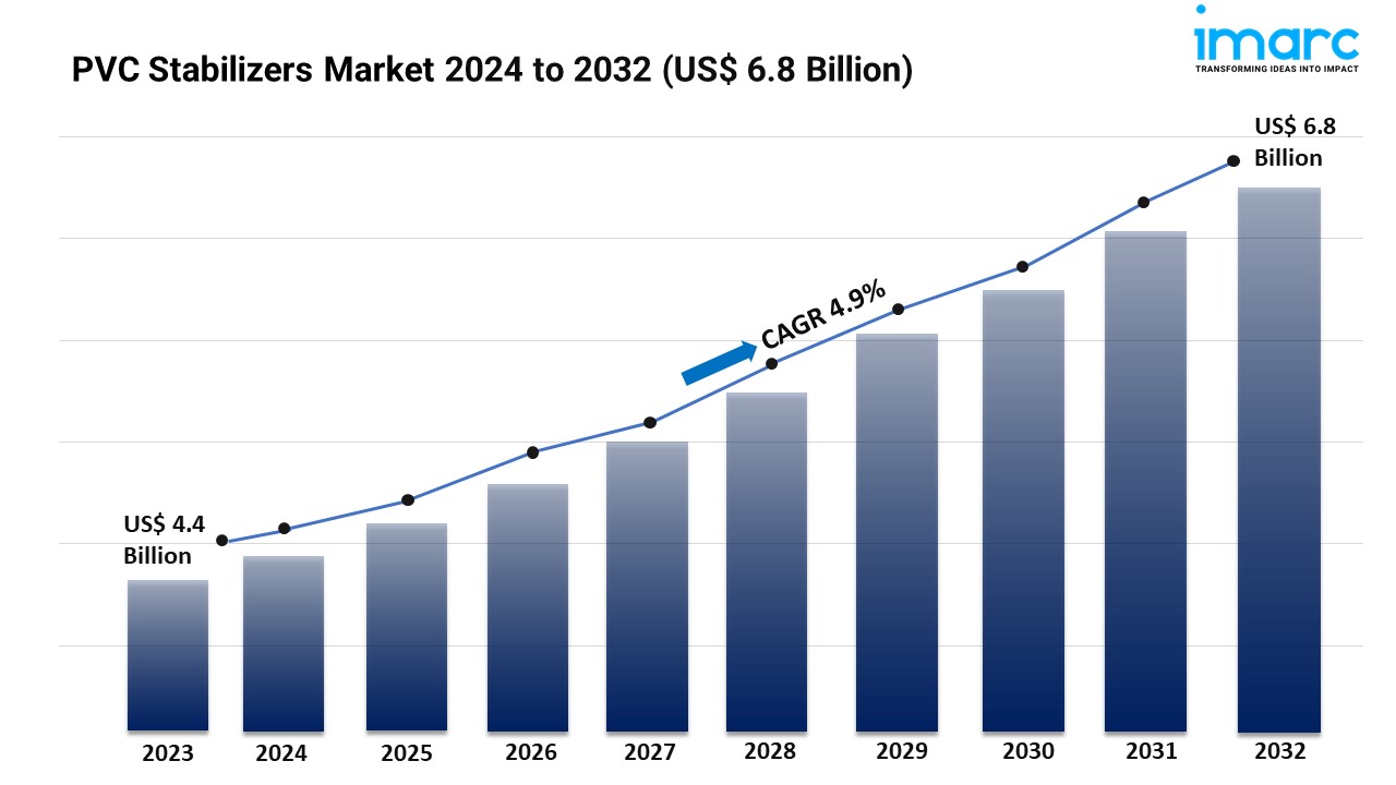 PVC Stabilizers Market Report