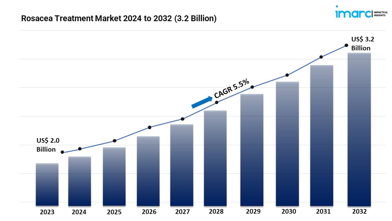 Rosacea Treatment Market Report