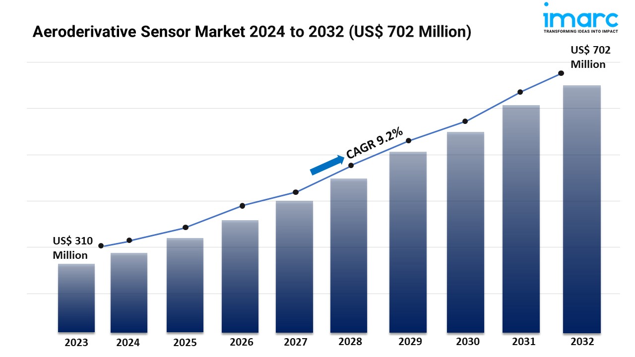 Aeroderivative Sensor Market Report