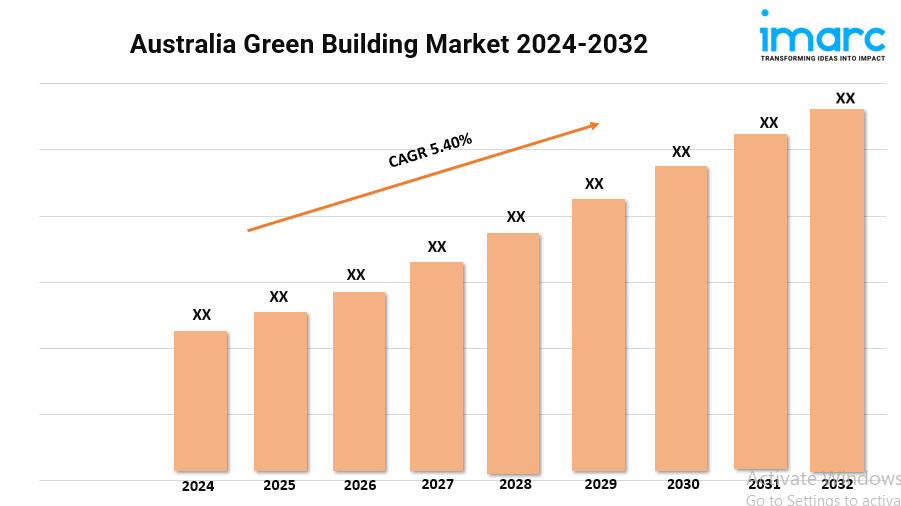 Australia Green Building Market