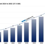 Biogas Plant Market