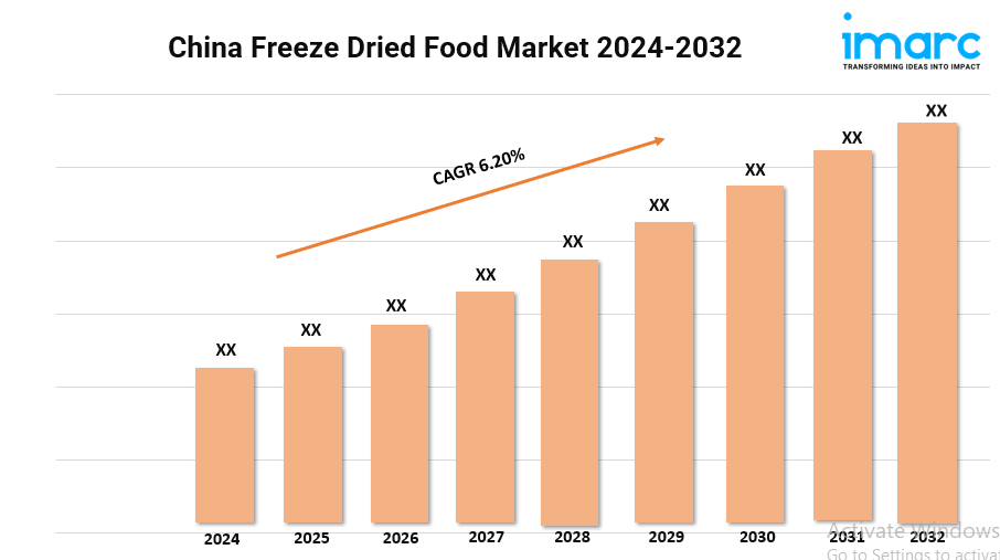 China Freeze-Dried Food Market