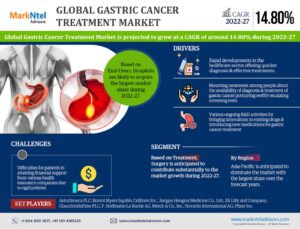 Gastric Cancer Treatments Market