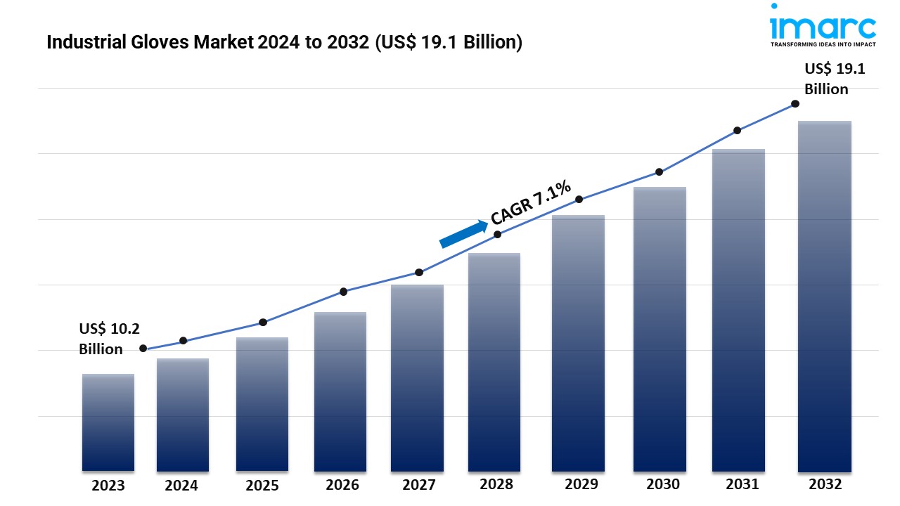 Industrial Gloves Market Report