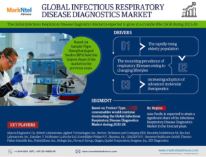 Infectious Respiratory Disease Diagnostics Market