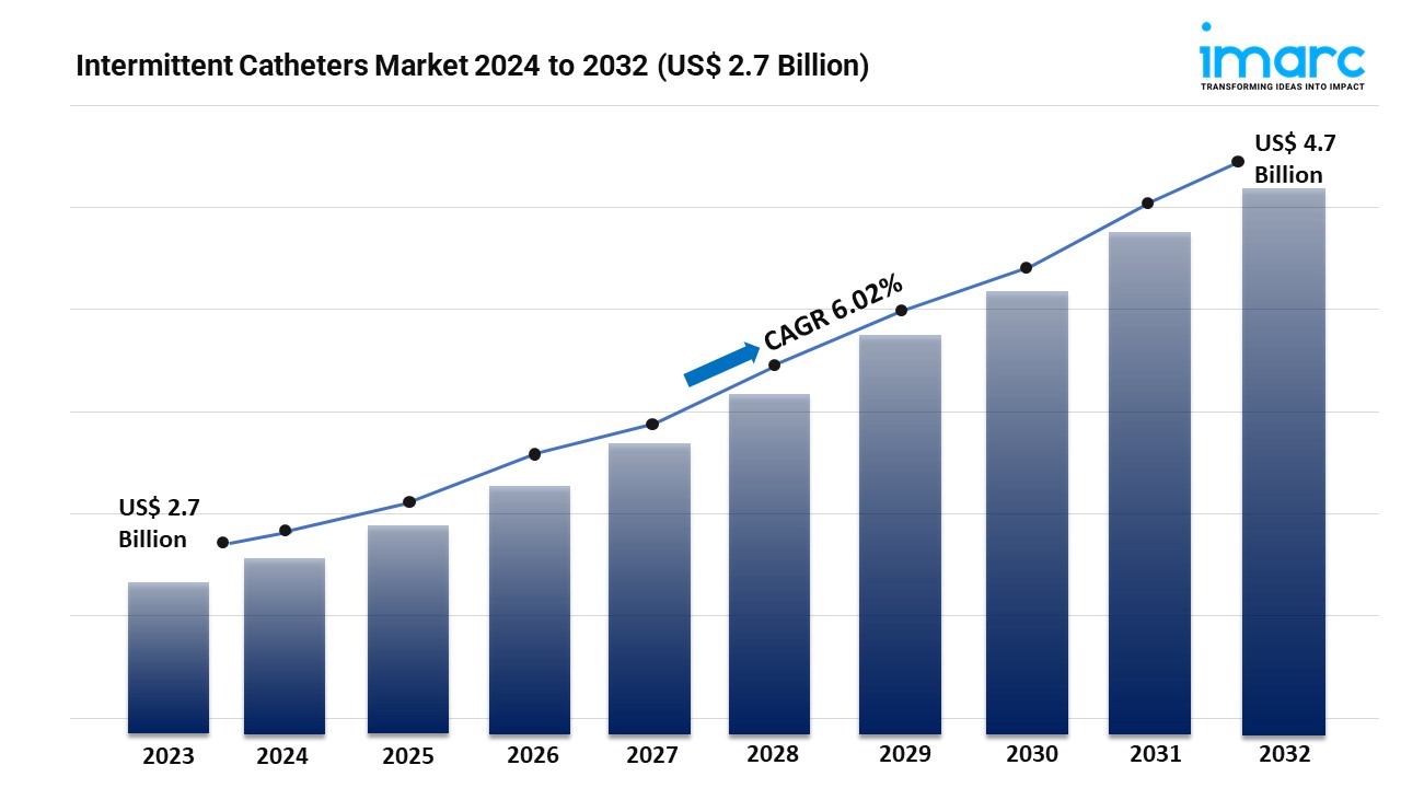 Intermittent Catheters Market Report