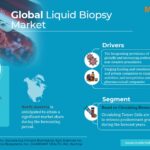 Liquid Biopsy Market