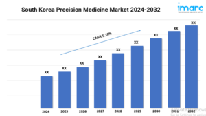 South Korea Precision Medicine Market