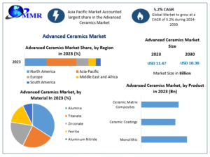 Advanced Ceramics Market