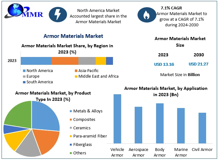 Armor Materials Market