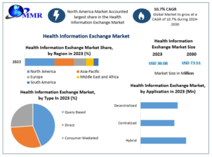 Health Information Exchange Market